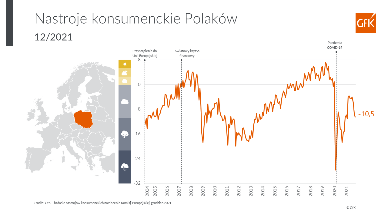 Inline image 1 for Nastroje konsumenckie Polaków w grudniu 2021