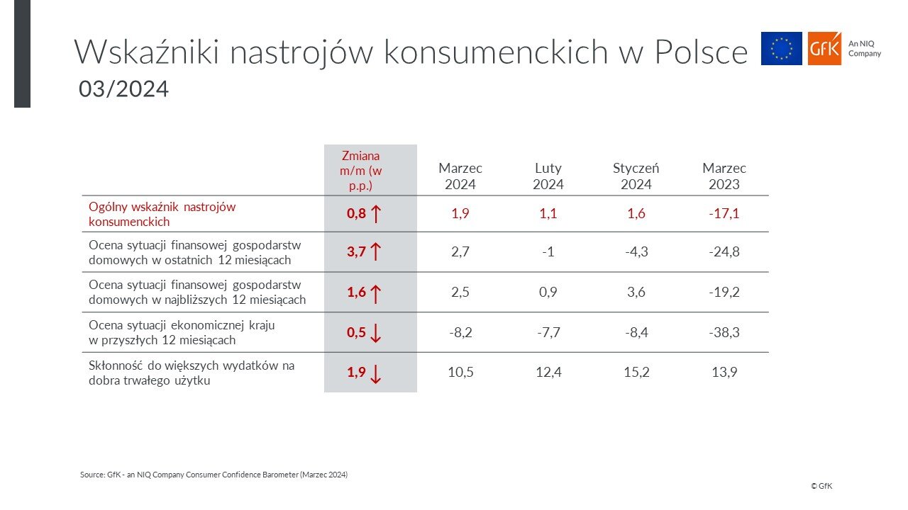 Inline image 2 for GfK– an NIQ company: latem konsumenci pozostają w stabilnych nastrojach
