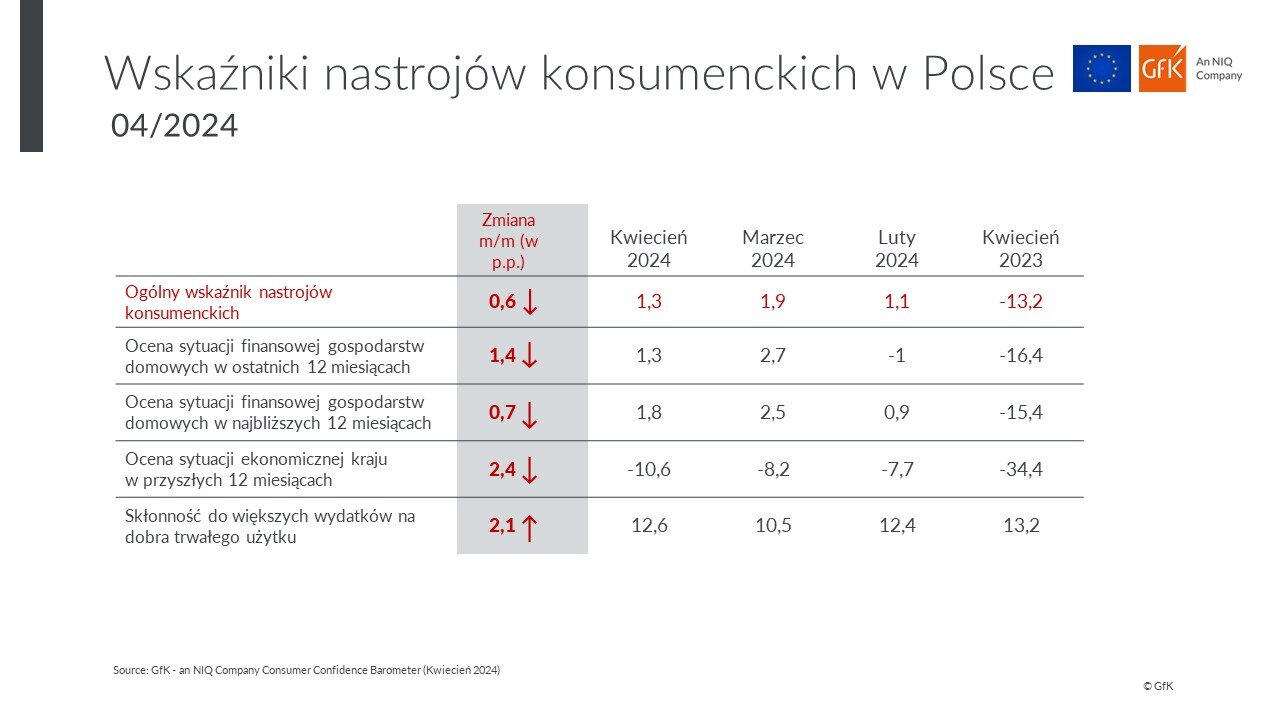 Inline image 2 for GfK– an NIQ company: latem konsumenci pozostają w stabilnych nastrojach