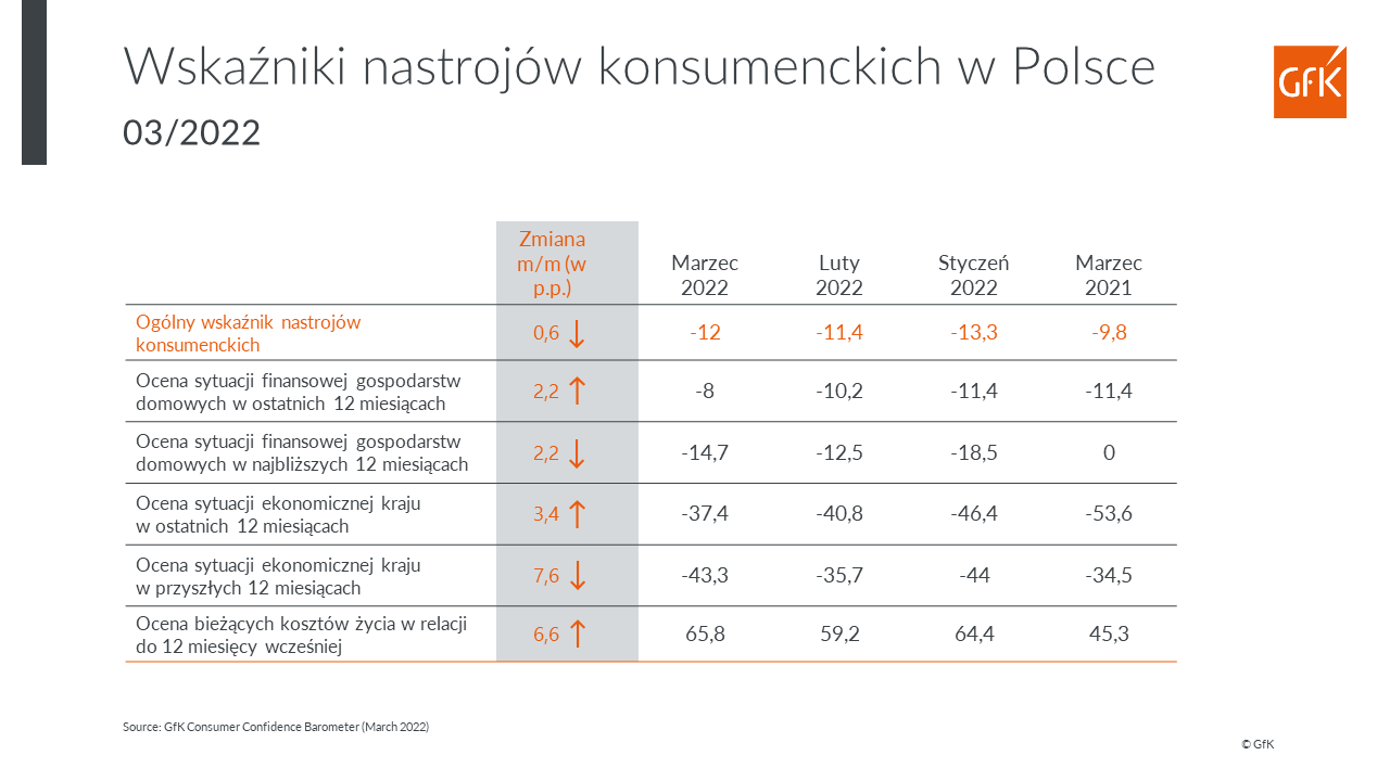 Inline image 2 for Nastroje konsumenckie Polaków w marcu 2022