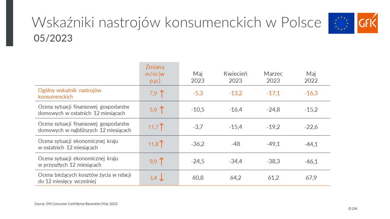 Inline image 2 for Nastroje konsumenckie Polaków w maju 2023