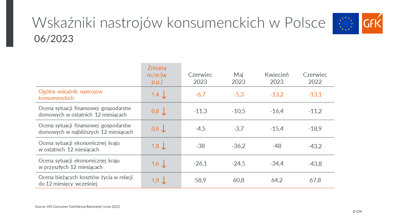 Inline image 2 for Nastroje konsumenckie Polaków w lipcu 2023