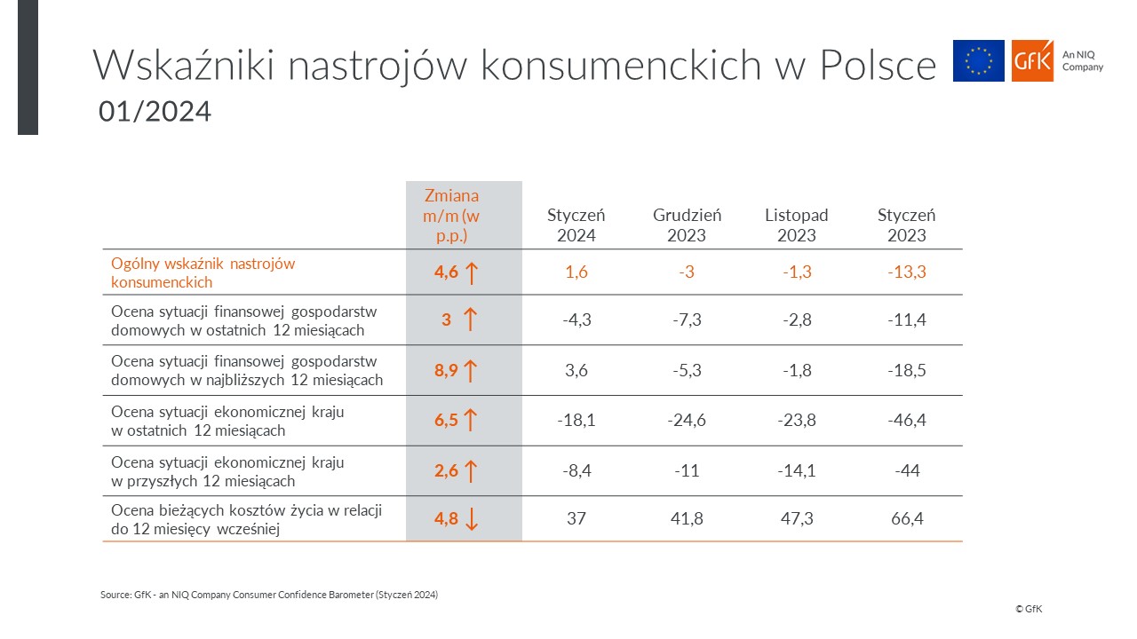 Inline image 2 for GfK– an NIQ company: latem konsumenci pozostają w stabilnych nastrojach