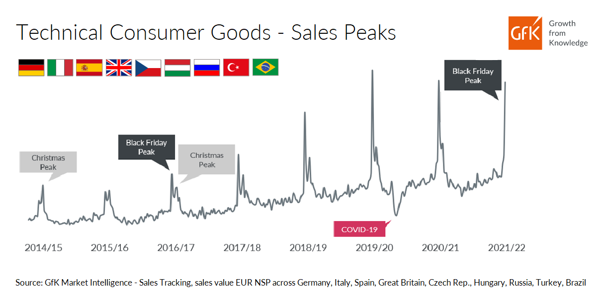 Inline image 1 for Can premiumization in 2022 save Consumer Tech & Durables?