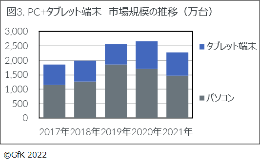 Inline image 3 for 2021年 家電・IT市場動向