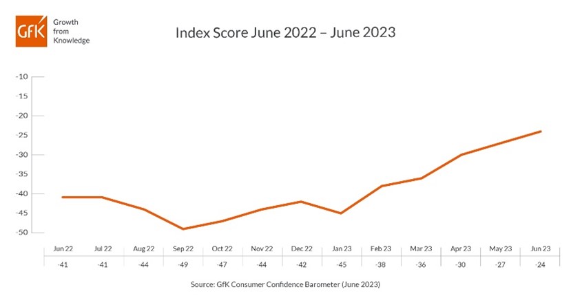Inline image 1 for Consumer confidence improves by a further three points in June