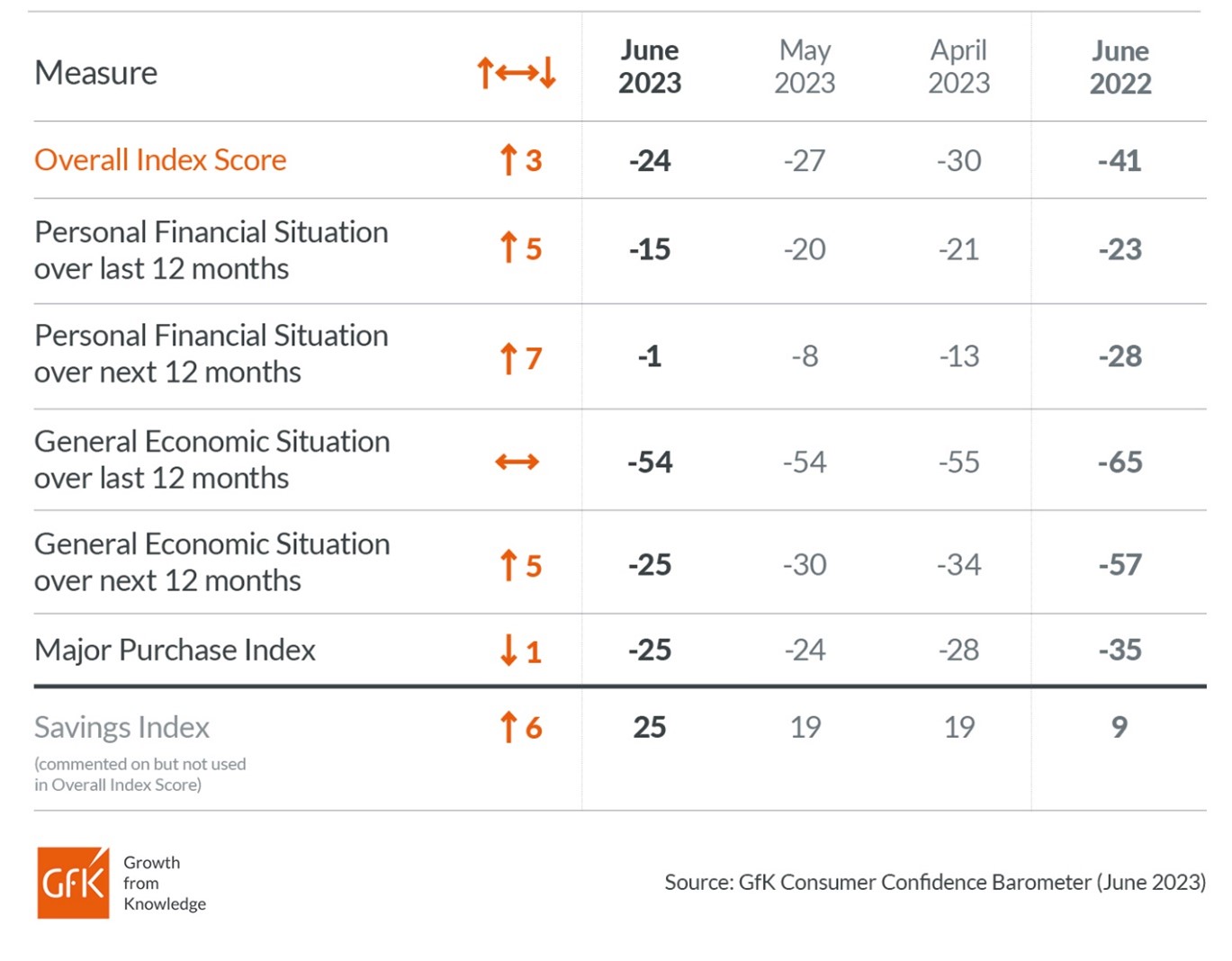 Inline image 2 for Consumer confidence improves by a further three points in June