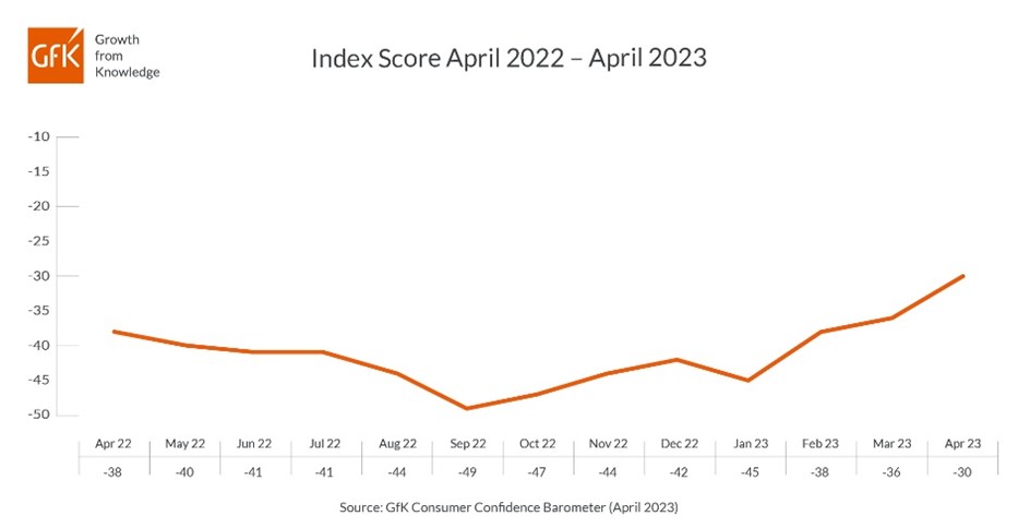 Inline image 1 for Consumer confidence up six points in April to -30