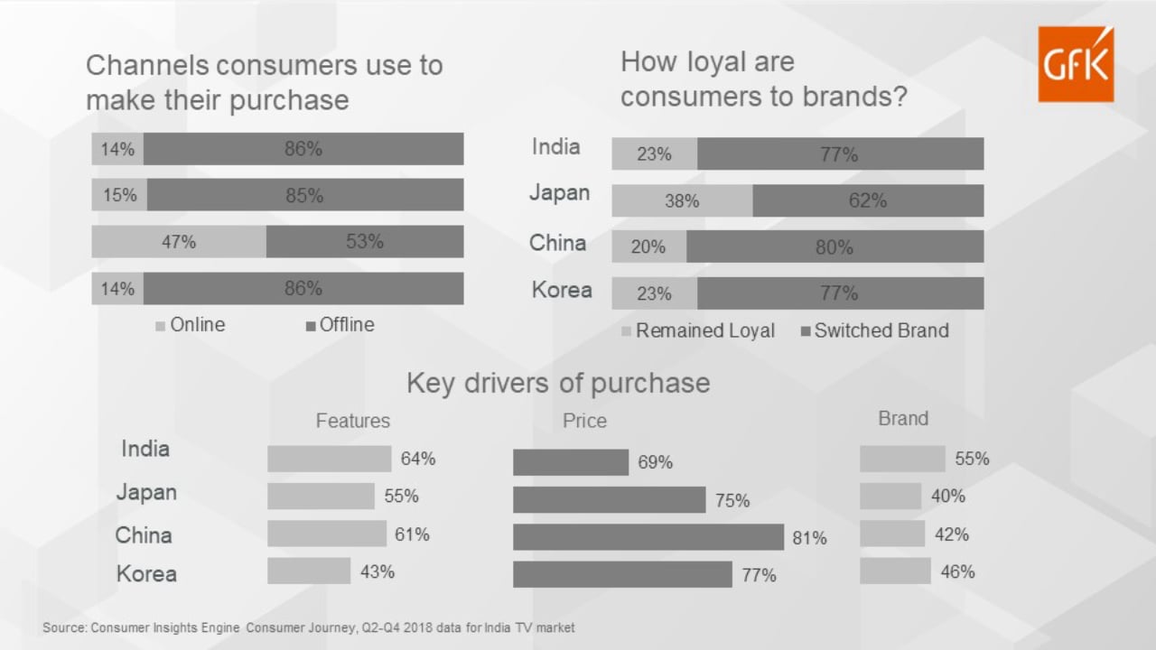 Inline image 1 for How do Indian TV consumers make their final purchase?