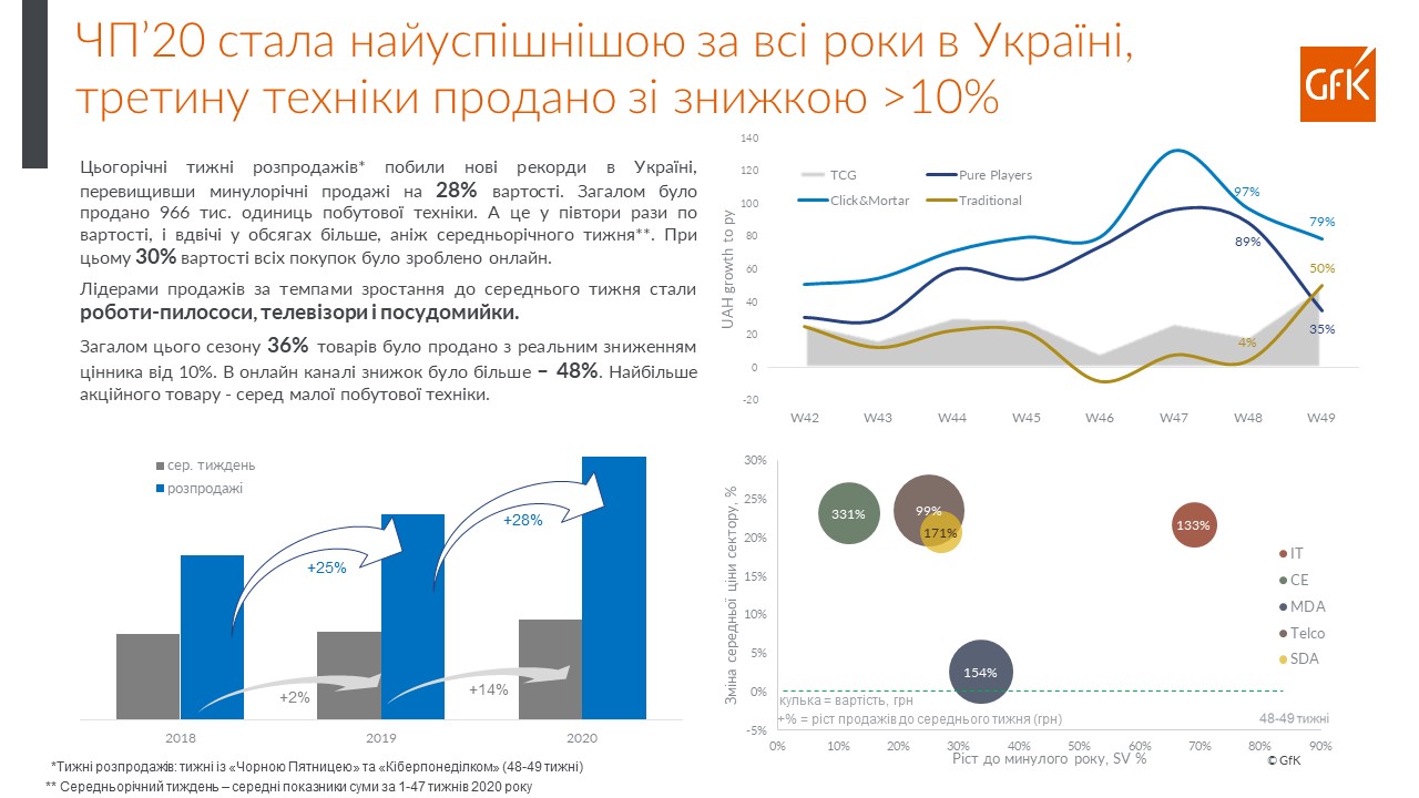 Inline image 1 for GfK Ukraine: дані продажів побутової техніки та електроніки