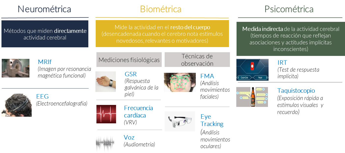 Imagen dentro del contenido 7 de Conociendo al consumidor digital: ¿Qué aporta el neuromarketing?