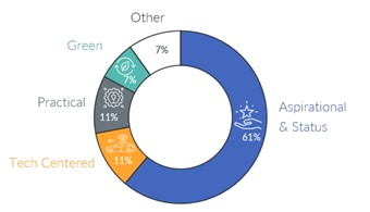 Inline image 1 for Status, self-image top the list of reasons for intending to buy an all-electric vehicle – GfK report