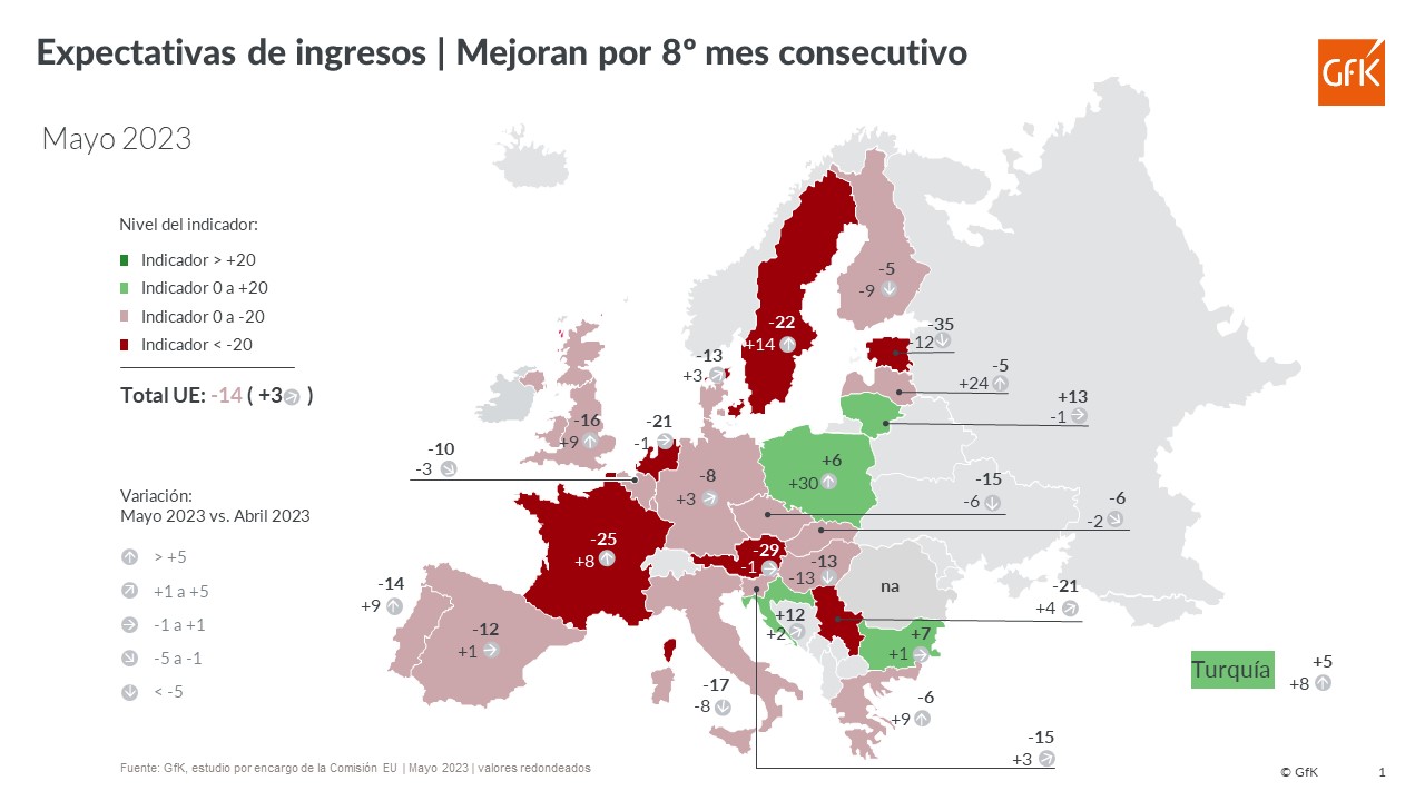 Imagen dentro del contenido 5 de El desánimo se mantiene en España y Europa en expectativas económicas, ingresos y gasto
