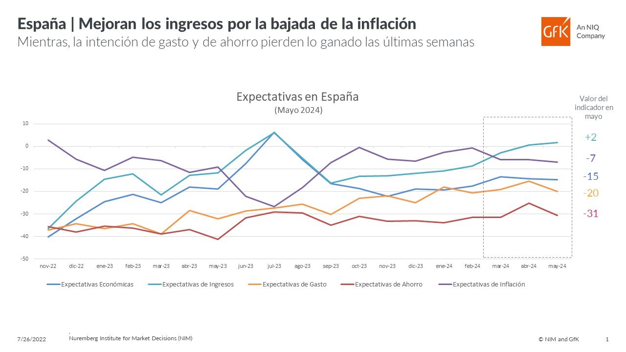 Imagen dentro del contenido 7 de Caen la disposici&oacute;n a comprar y las previsiones de ahorro