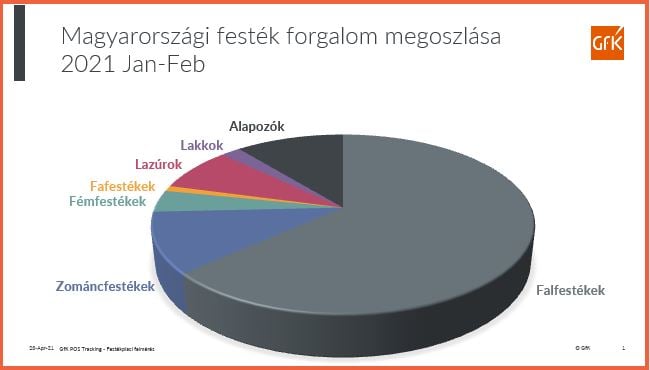 Inline image 1 for A magyarországi festékpiac alakulása 2021 első két hónapjában