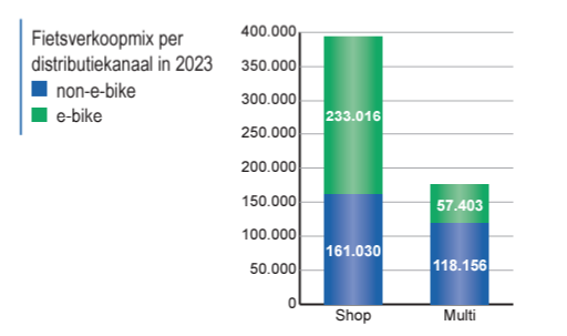 Inline afbeelding 6 van Belgische fietsmarkt in 2023: pauzeknop, maar niet voor de e-bike