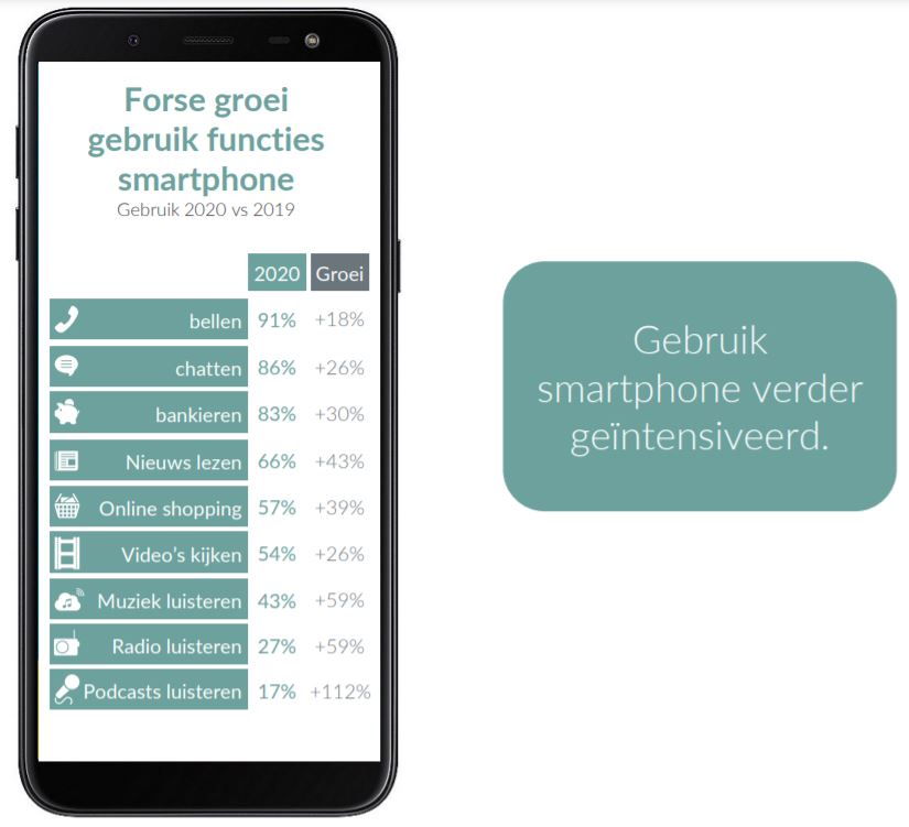 Inline afbeelding 4 van Sterke verschuiving in de mediaconsumptie onder Nederlanders