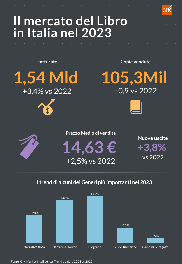 Immagine nel contenuto 2 di Il mercato del Libro torna a crescere nel 2023