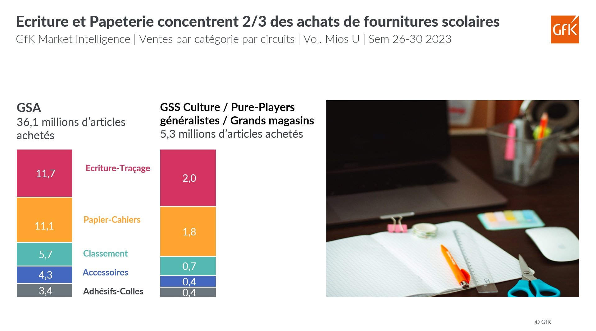 Achats de fournitures scolaires _ GfK &agrave; fin juillet 2023
