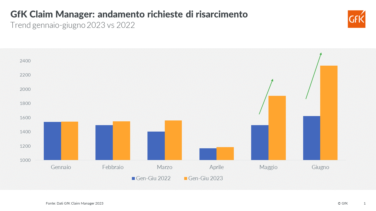 Immagine nel contenuto 3 di Eventi estremi: boom di richieste di risarcimento per danno elettrico nel 2023