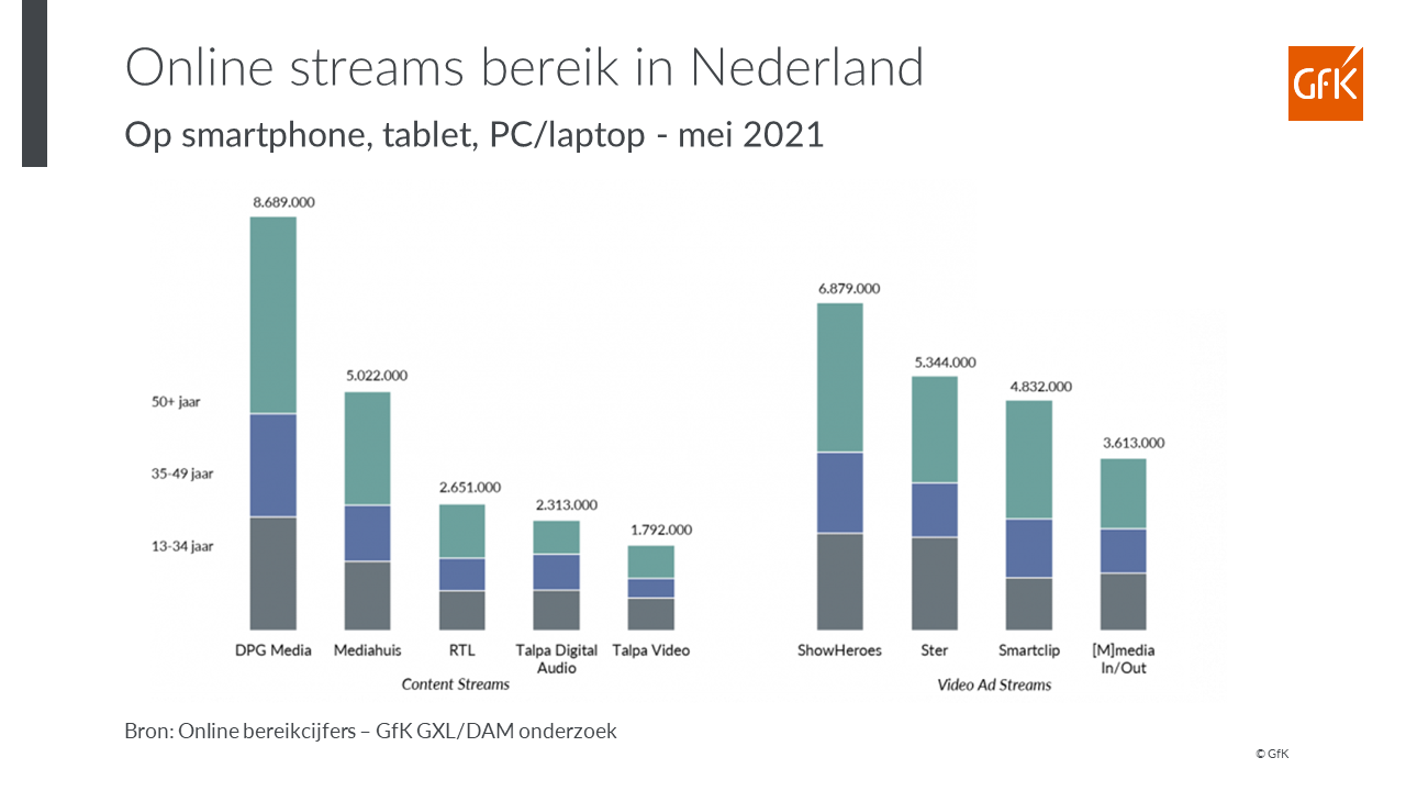 Inline afbeelding 2 van Nederlandse online streams bereiken meer dan 12 miljoen personen in mei