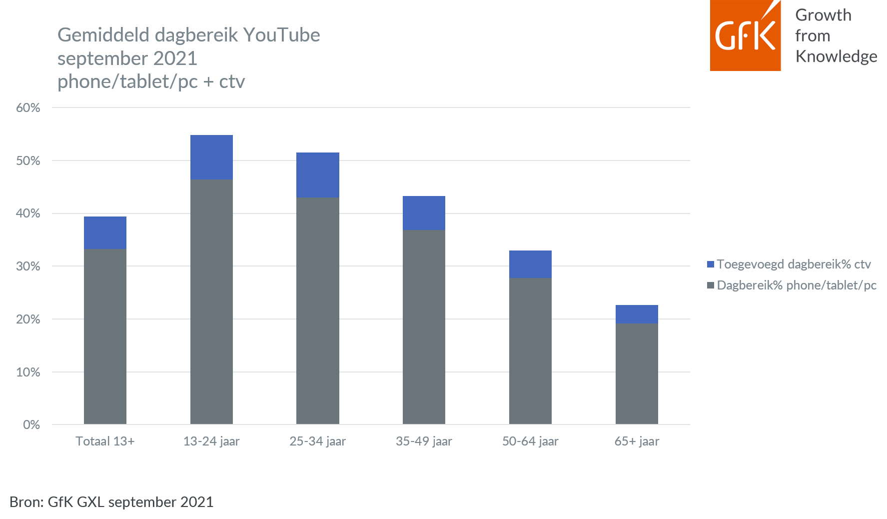 Inline afbeelding 4 van Dagbereik YouTube stijgt naar 5,8 miljoen personen in september 2021