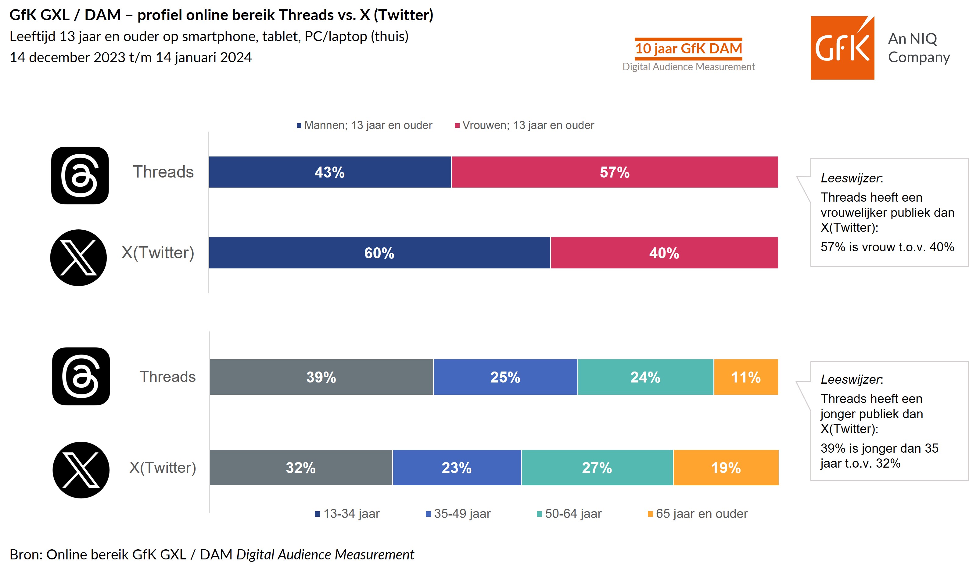 Inline afbeelding 2 van X(Twitter)-uitdager &lsquo;Threads&rsquo; bereikt in eerste vier weken ruim 800 duizend Nederlanders