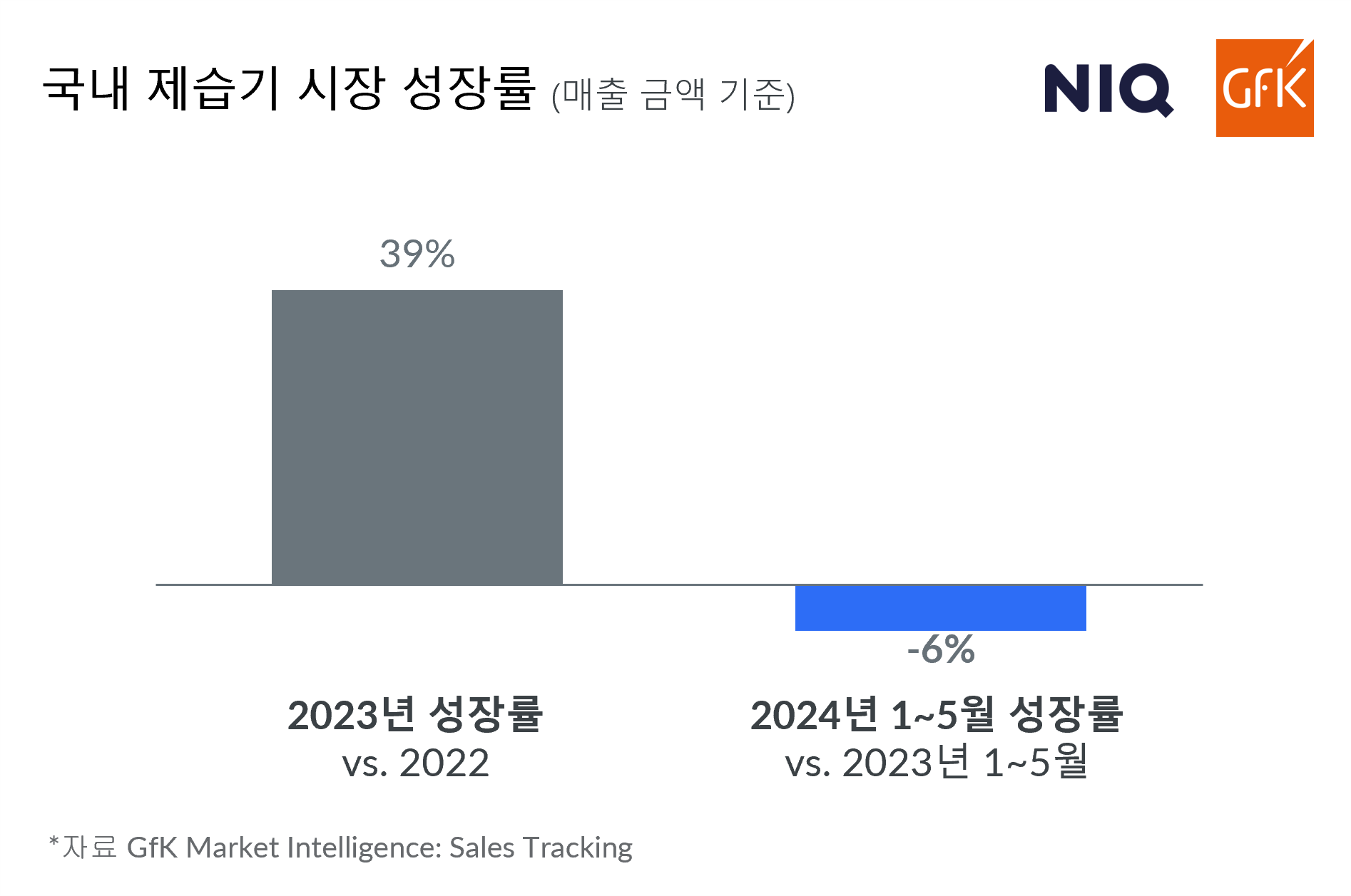 Inline image 1 for GfK, 2024년 1~5월 제습기 시장규모 6% 감소