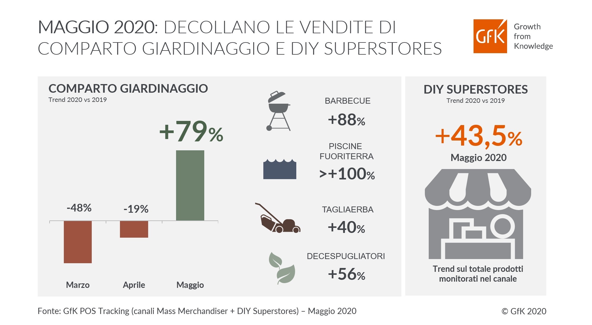 Immagine nel contenuto 2 di A maggio crescono il comparto Giardinaggio e i DIY Superstores