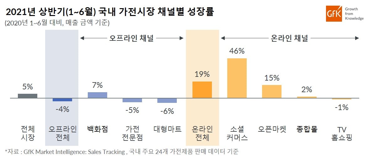 Inline image 2 for GfK, 2021년 상반기 국내 가전 시장 성장률 발표