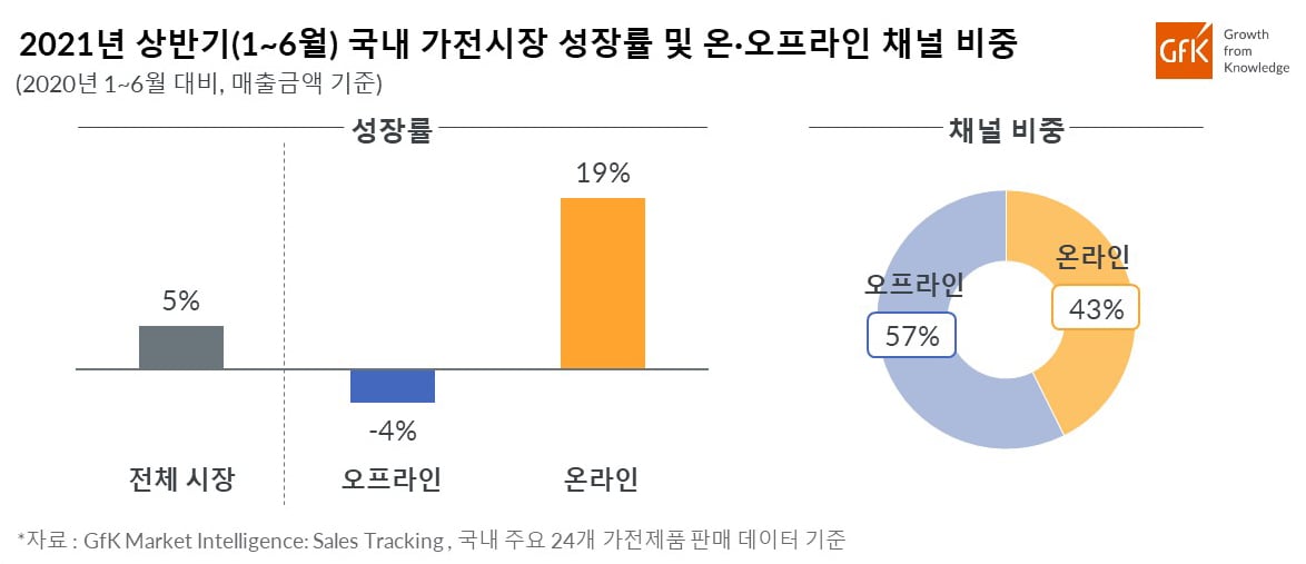 Inline image 1 for GfK, 2021년 상반기 국내 가전 시장 성장률 발표