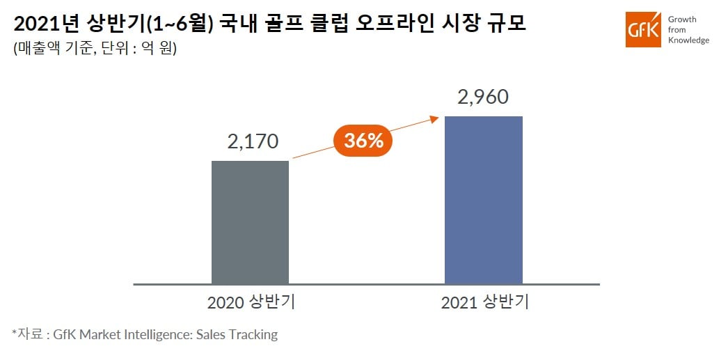 Inline image 1 for GfK, 2021년 상반기 국내 골프 클럽 오프라인 시장 2020년 대비 36% 성장