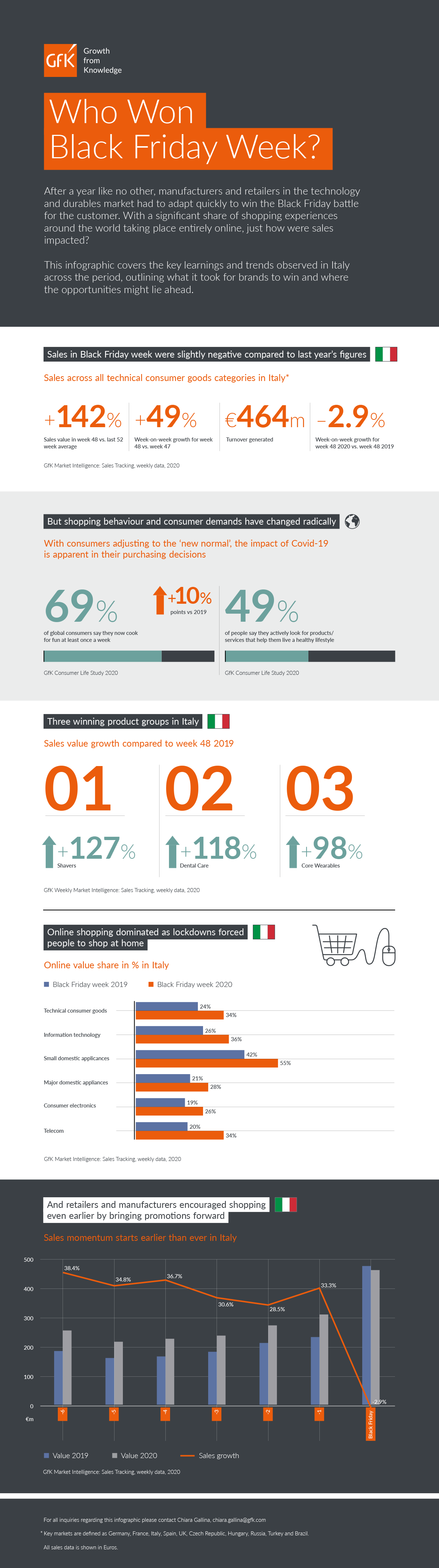 Immagine nel contenuto 2 di Dal Black Friday al Black November: per il Tech la crescita delle vendite dura tutto il mese