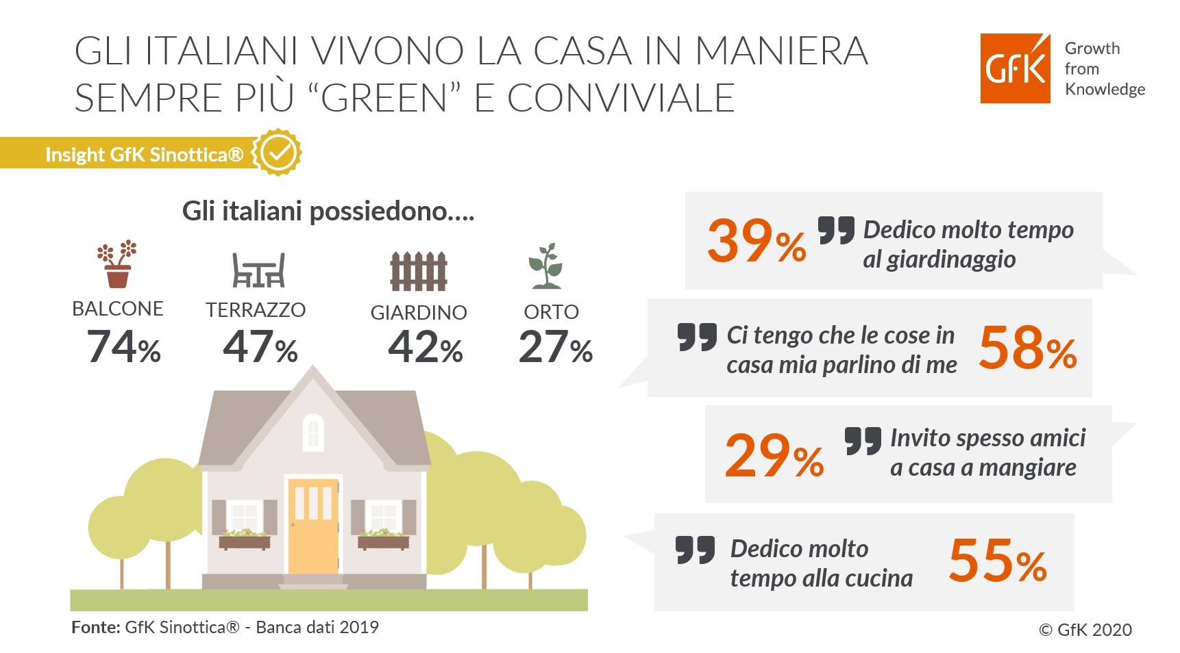 Immagine nel contenuto 2 di Gli italiani vivono la casa in maniera sempre pi&ugrave; &ldquo;green&rdquo; e conviviale