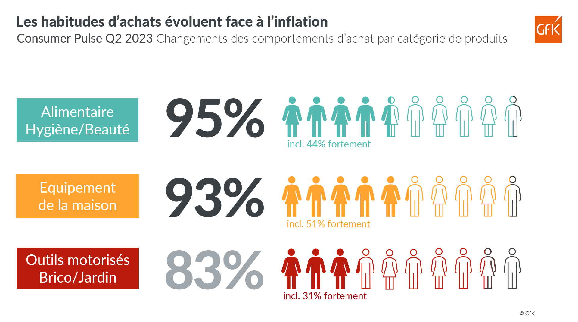 Image intégrée 5 pour Comportements d’achat anti-crise des Français Grande conso et Biens techniques