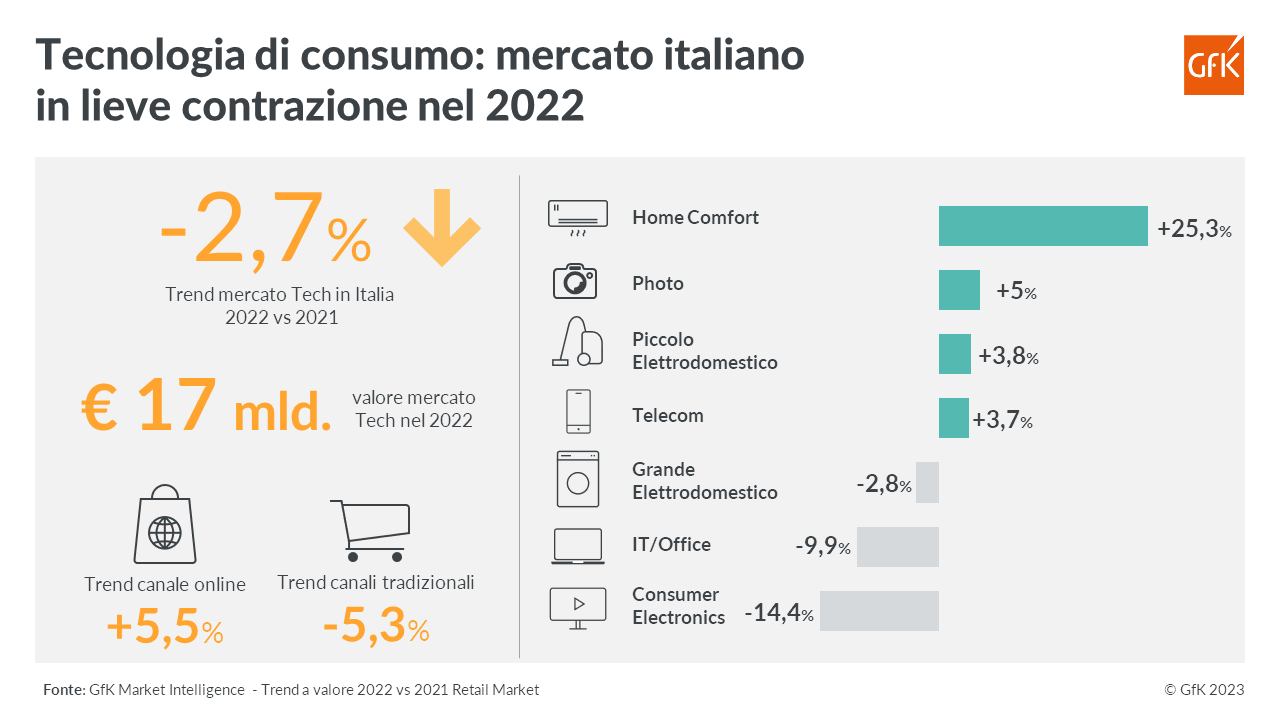 Immagine nel contenuto 2 di Tecnologia di consumo: mercato in lieve contrazione nel 2022 (-2,7%)