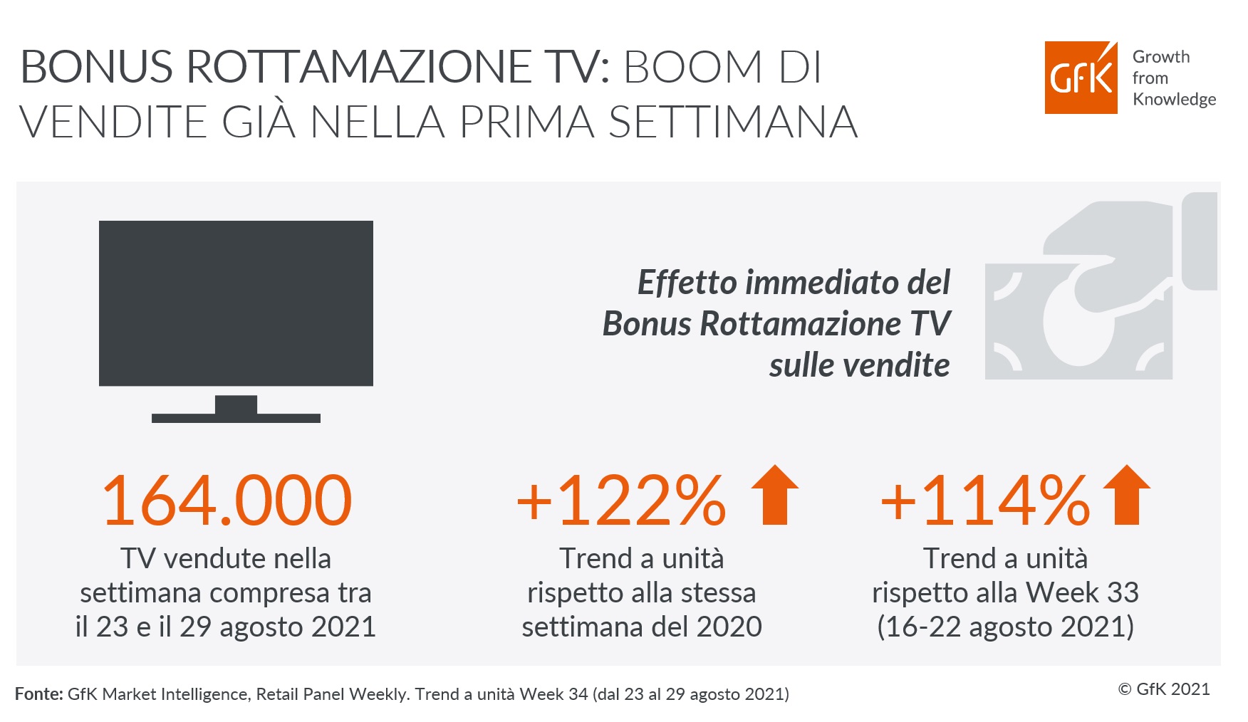 Immagine nel contenuto 2 di Bonus Rottamazione TV: boom di vendite nella prima settimana (+122%)