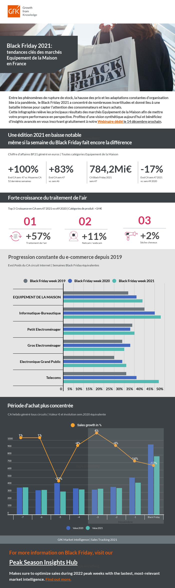 Image int&eacute;gr&eacute;e 2 pour chiffre d&rsquo;affaires France Black Friday 2021 Equipement de la maison