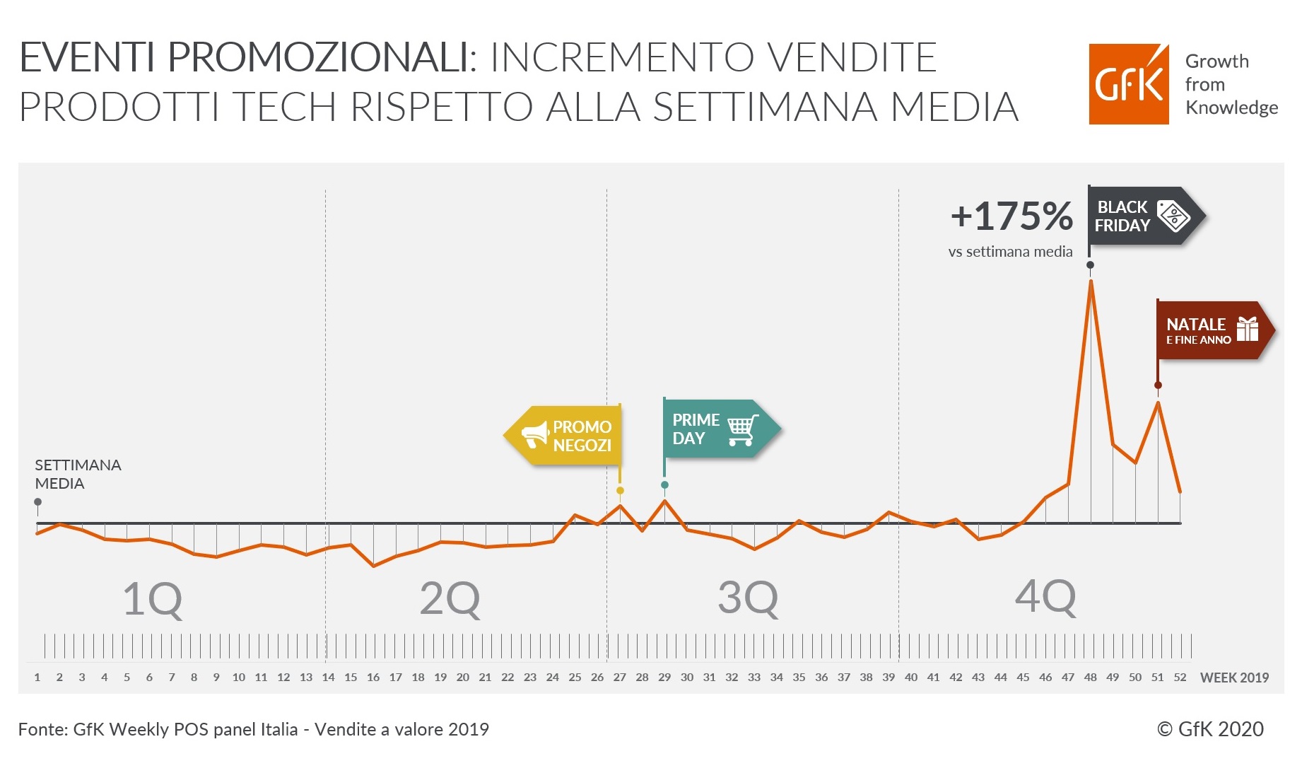 Immagine nel contenuto 4 di Black Friday e promozioni di fine anno: 1 italiano su 2 pianifica gi&agrave; di fare acquisti