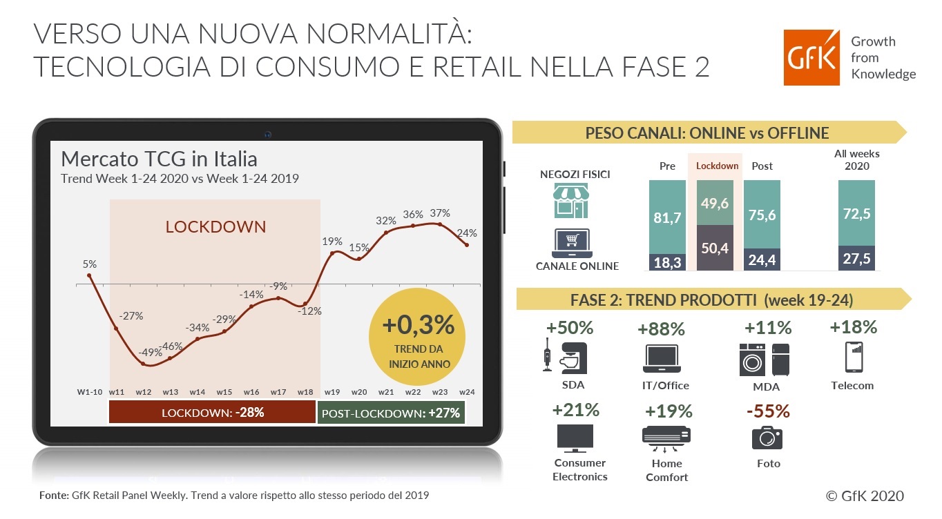 Immagine nel contenuto 2 di Verso una nuova normalit&agrave;: i trend di Tecnologia e Retail nella Fase 2