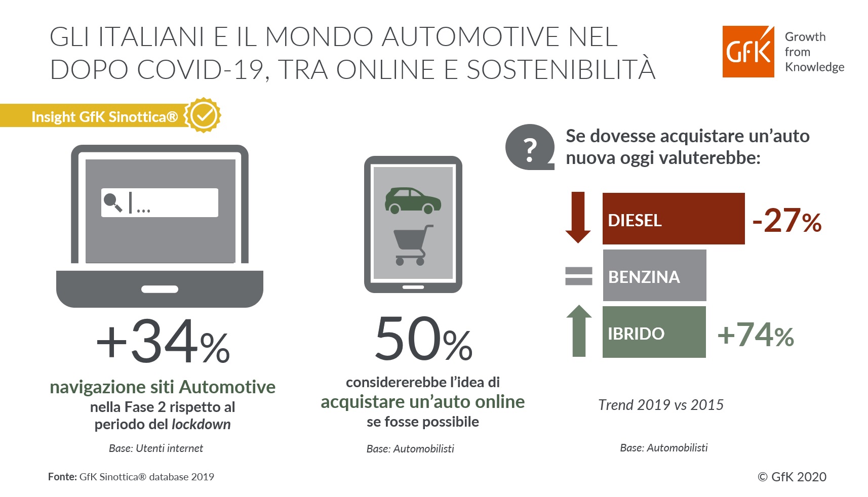 Immagine nel contenuto 2 di Mercato Auto 2020: Nuove Tendenze tra Online e Sostenibilità | GfK