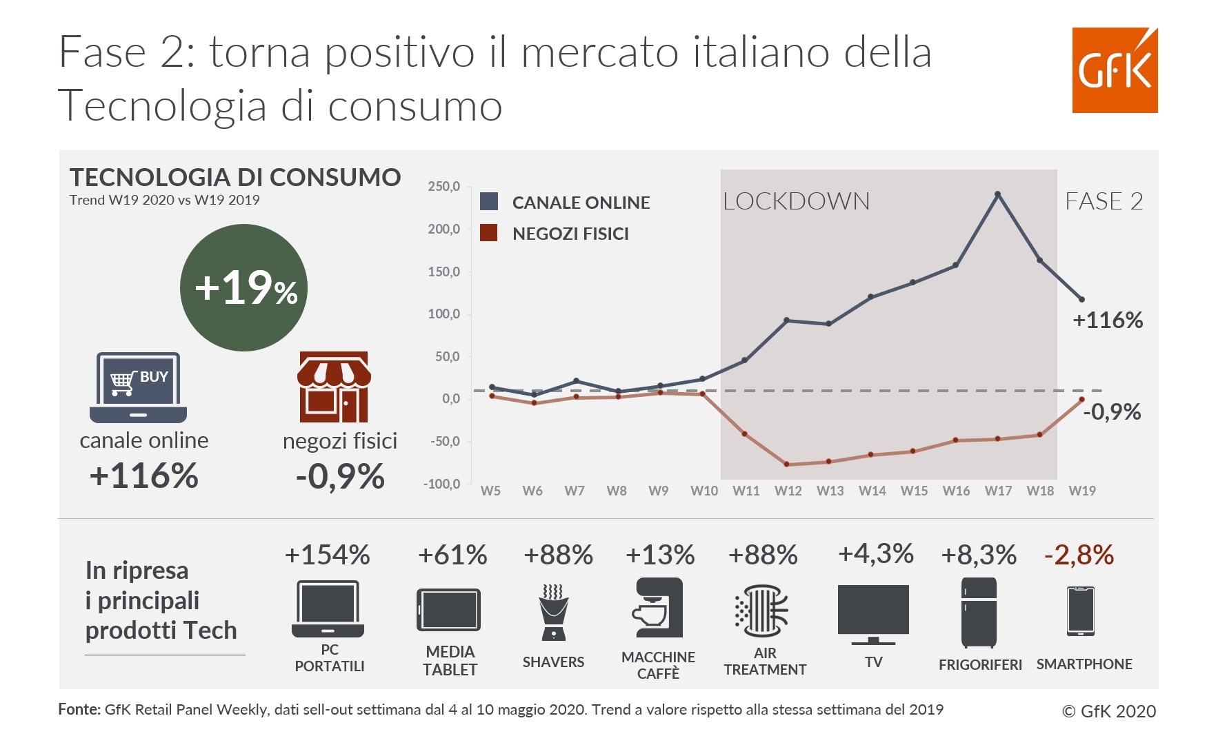 Immagine nel contenuto 2 di Fase 2: torna positivo il mercato italiano della Tecnologia di consumo