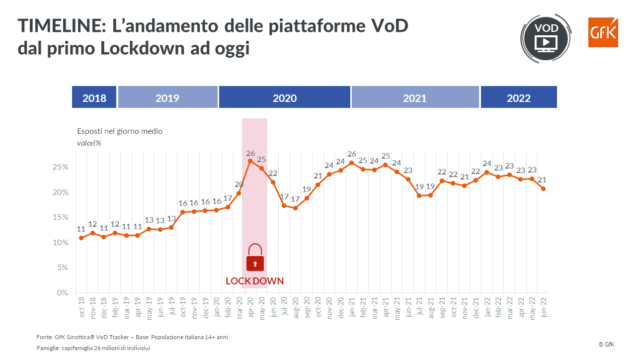 Immagine nel contenuto 6 di Piattaforme Video on Demand: analisi delle audience e opportunit&agrave;