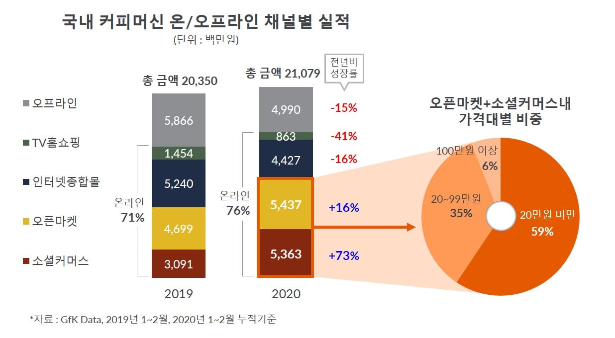 Inline image 1 for 국내 커피머신 온라인 판매 비중 역대 최고 76%|GfK