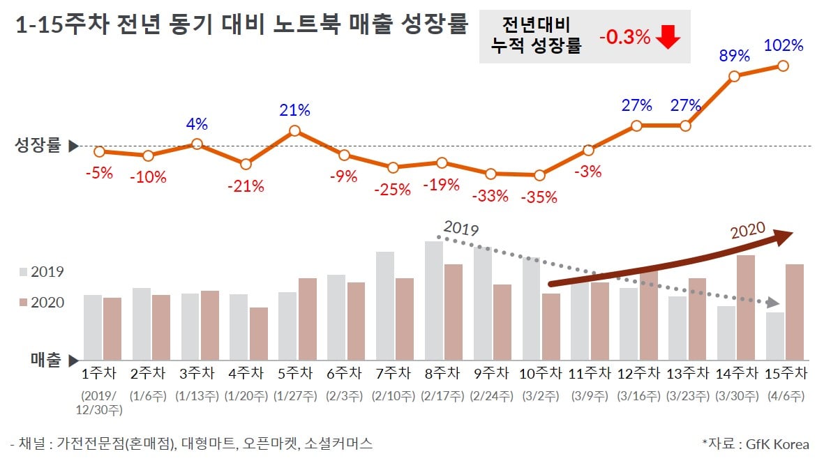 Inline image 1 for 사상 첫 온라인 개학에 4월 노트북 수요 급증 14주차 매출 480억|GfK