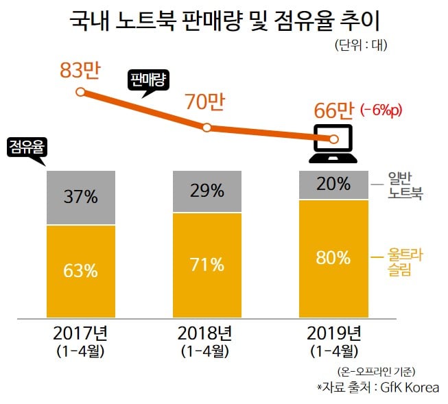 Inline image 1 for 노트북 시장 80%를 차지한 21mm 미만 고사양 울트라 슬림 노트북|GfK
