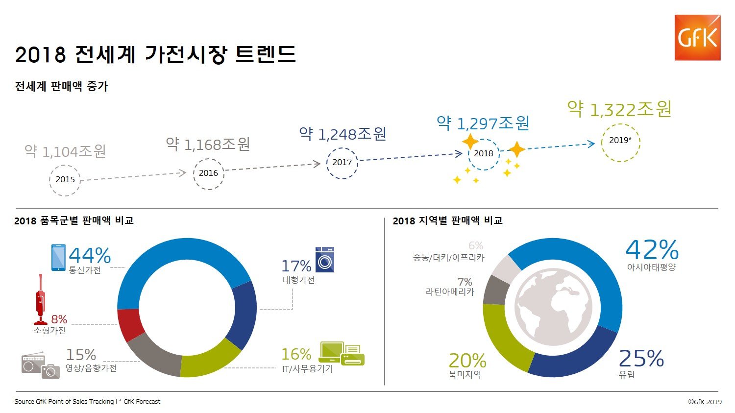 Inline image 1 for 2018 전세계 전자제품 시장 트렌드 발표|GfK