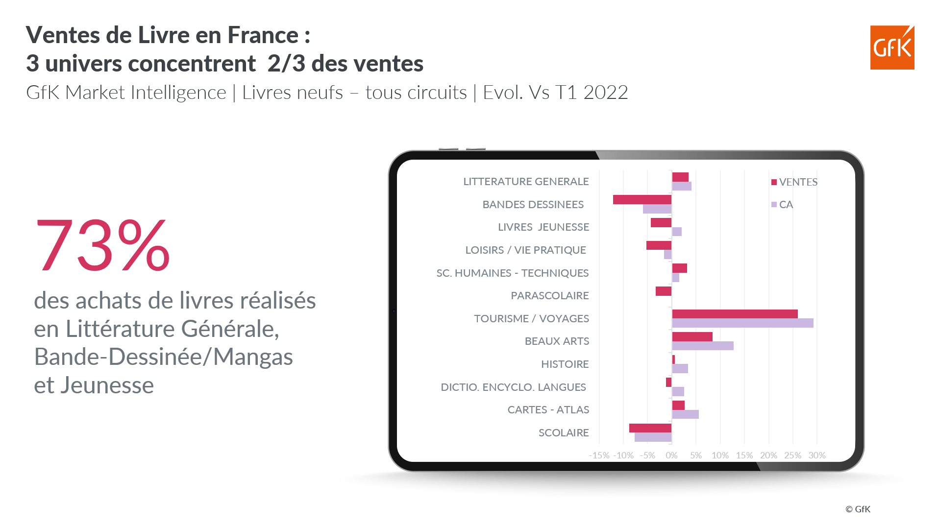 Image int&eacute;gr&eacute;e 4 pour March&eacute; du Livre 1er trimestre 2023: Romans en hausse, manga en baisse