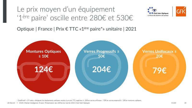 Image int&eacute;gr&eacute;e 4 pour Ventes de lunettes, verres et montures optiques en France 2021