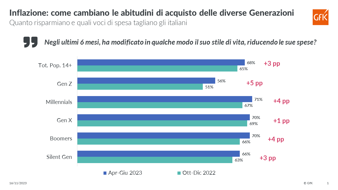 Immagine nel contenuto 2 di Inflazione: come cambiano le abitudini di acquisto delle diverse Generazioni